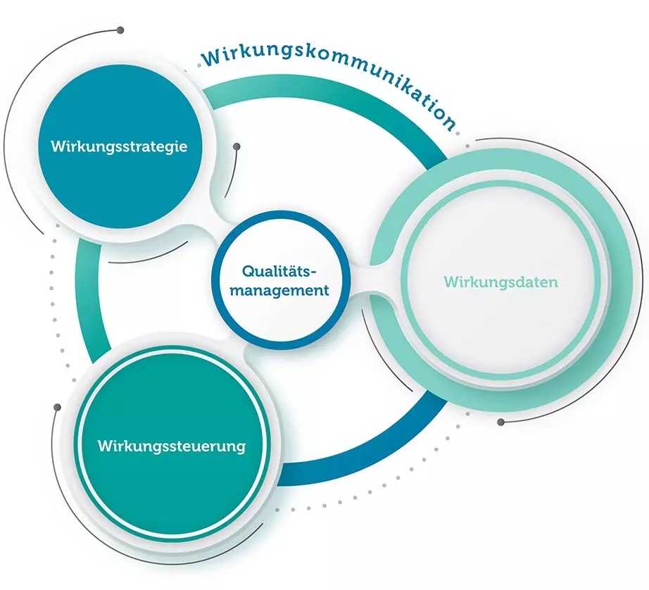 Ein Diagramm, dass die Wirkungskommunikation der RheinFlanke beschreibt mit Qualitätsmanagement in der Mitte, daran fließen Wirkungsdaten, Wirkungsstrategie und Wirkungssteuerung